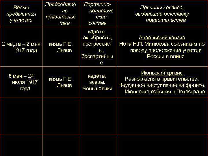 Время пребывания у власти 2 марта – 2 мая 1917 года 6 мая –