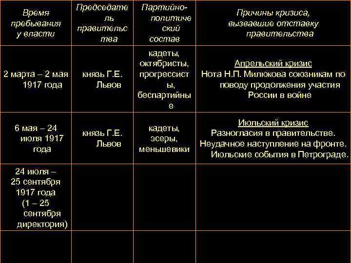 Время пребывания у власти 2 марта – 2 мая 1917 года 6 мая –