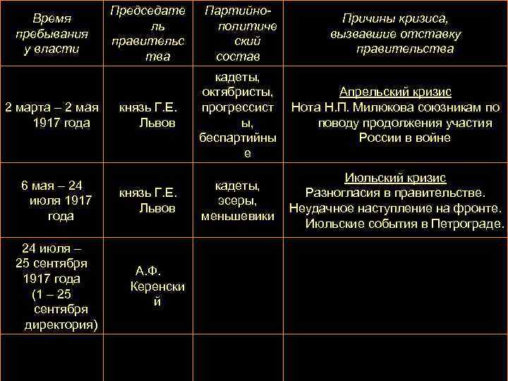 Время пребывания у власти 2 марта – 2 мая 1917 года 6 мая –