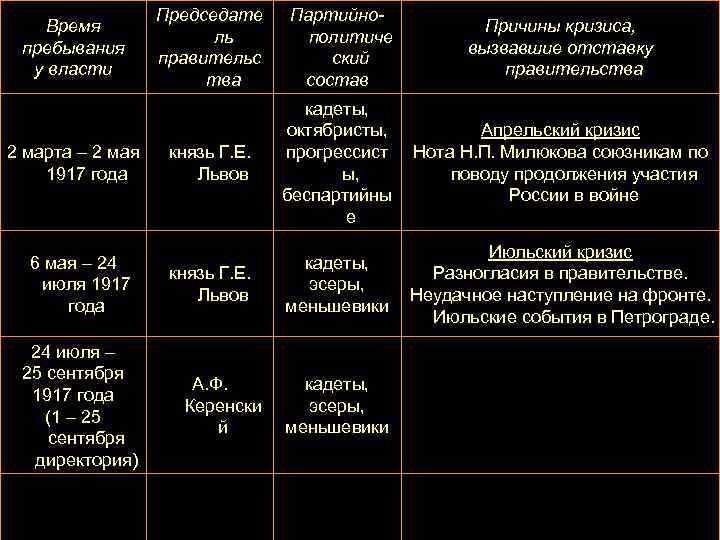 Время пребывания у власти 2 марта – 2 мая 1917 года 6 мая –