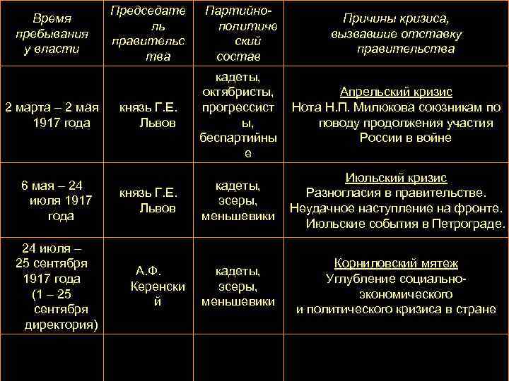 Время пребывания у власти 2 марта – 2 мая 1917 года 6 мая –