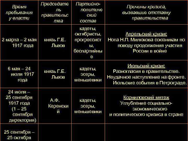 Время пребывания у власти 2 марта – 2 мая 1917 года 6 мая –