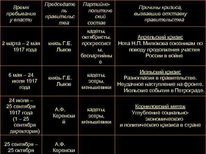 Время пребывания у власти 2 марта – 2 мая 1917 года 6 мая –