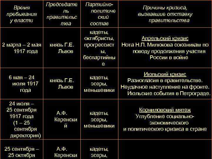 Время пребывания у власти 2 марта – 2 мая 1917 года 6 мая –