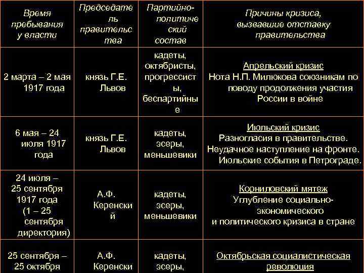 Время пребывания у власти 2 марта – 2 мая 1917 года 6 мая –