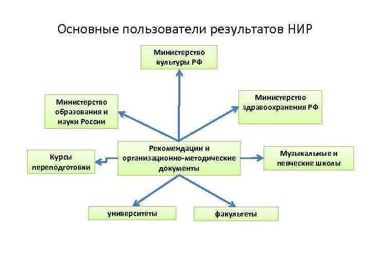 Основные пользователи результатов НИР Министерство культуры РФ Министерство здравоохранения РФ Министерство образования и науки