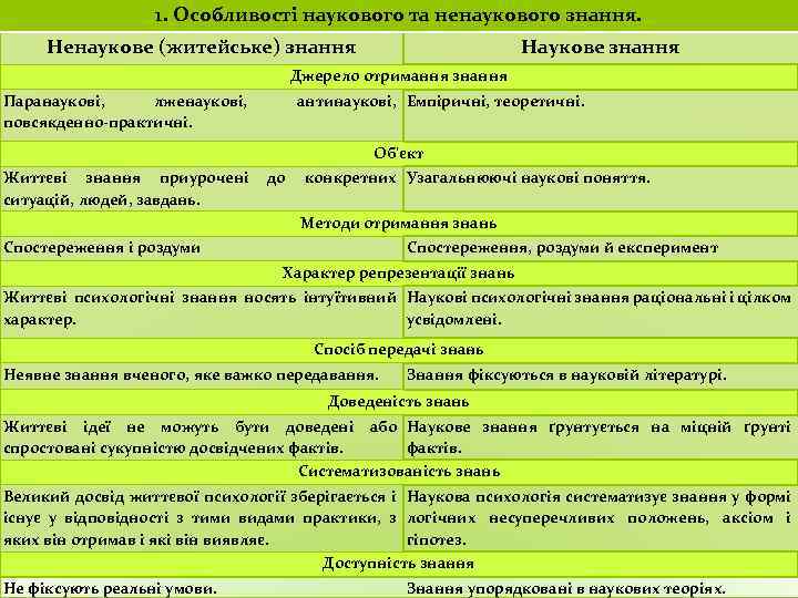 1. Особливості наукового та ненаукового знання. Ненаукове (житейське) знання Наукове знання Джерело отримання знання