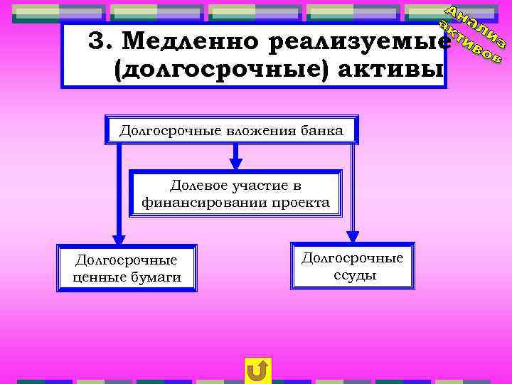 3. Медленно реализуемые (долгосрочные) активы Долгосрочные вложения банка Долевое участие в финансировании проекта Долгосрочные