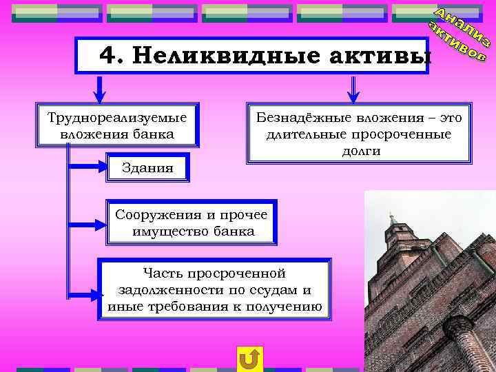 4. Неликвидные активы Труднореализуемые вложения банка Безнадёжные вложения – это длительные просроченные долги Здания