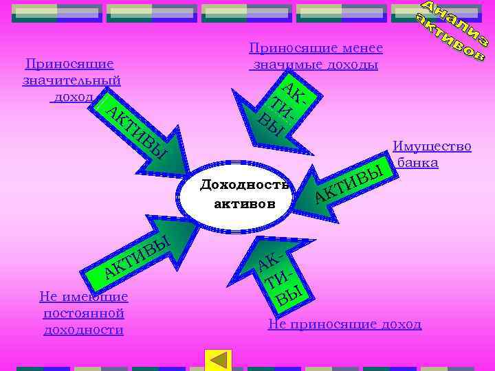 Приносящие менее значимые доходы Приносящие значительный доход АК ТИ ВЫ - Доходность активов А