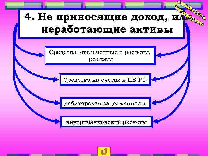 4. Не приносящие доход, или неработающие активы Средства, отвлеченные в расчеты, резервы Средства на