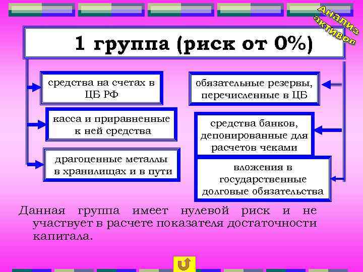 1 группа (риск от 0%) средства на счетах в ЦБ РФ касса и приравненные