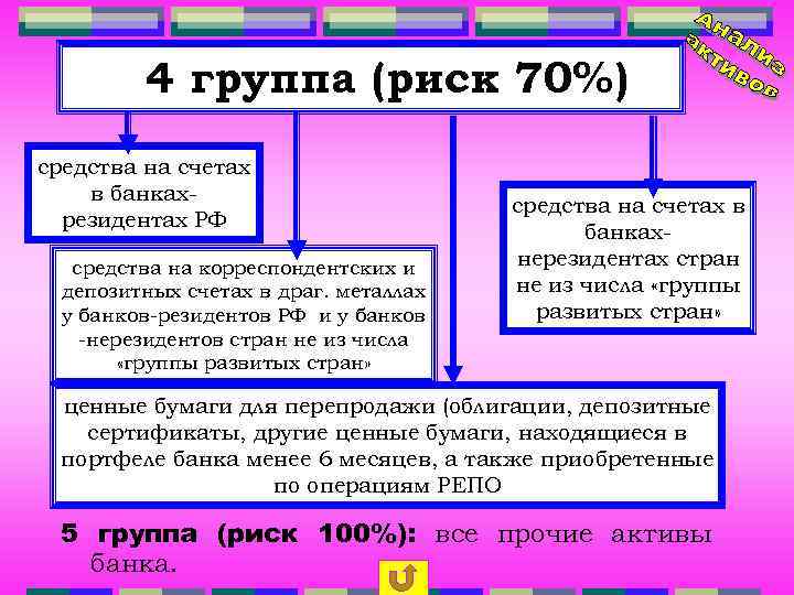 4 группа (риск 70%) средства на счетах в банкахрезидентах РФ средства на корреспондентских и