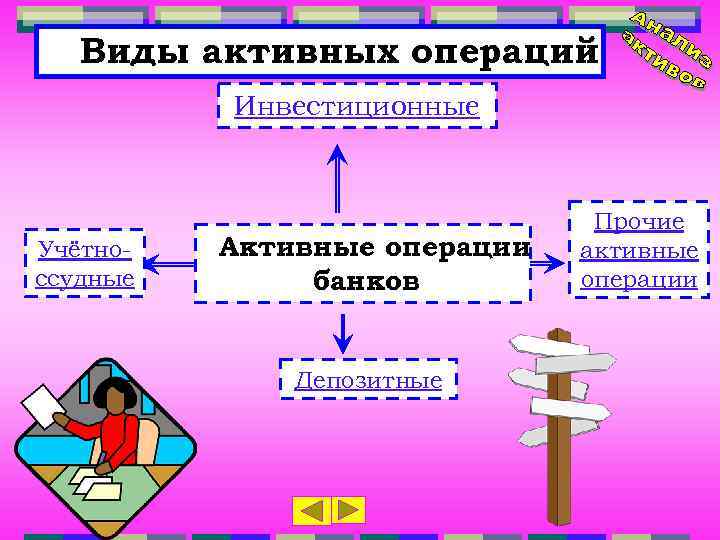 Виды активных операций Инвестиционные Учётноссудные Активные операции банков Депозитные Прочие активные операции 