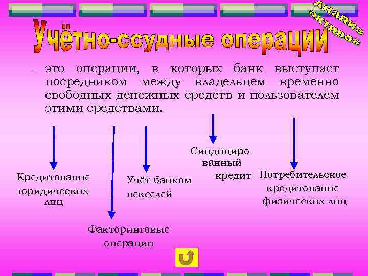 - это операции, в которых банк выступает посредником между владельцем временно свободных денежных средств