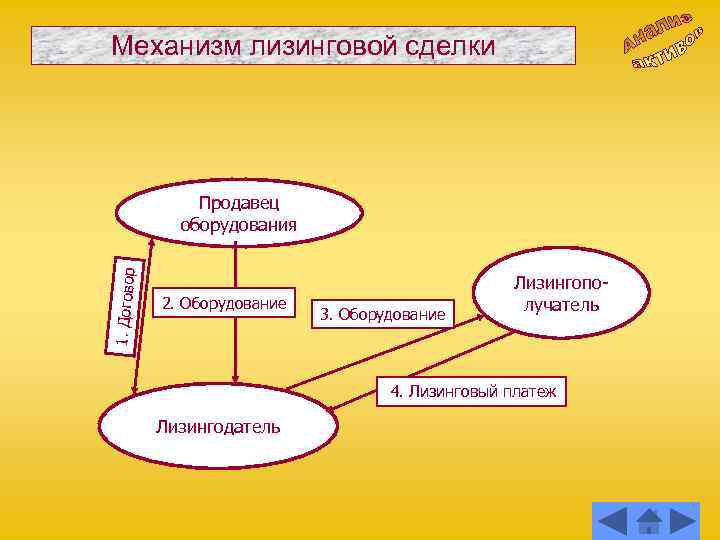 Механизм лизинговой сделки 1. Договор Продавец оборудования 2. Оборудование 3. Оборудование Лизингополучатель 4. Лизинговый