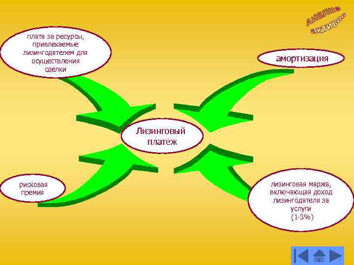 плата за ресурсы, привлекаемые лизингодателем для осуществления сделки амортизация Лизинговый платеж рисковая премия лизинговая