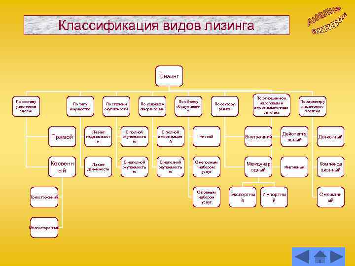 Классификация видов лизинга Лизинг По составу участников сделки По типу имущества По степени окупаемости
