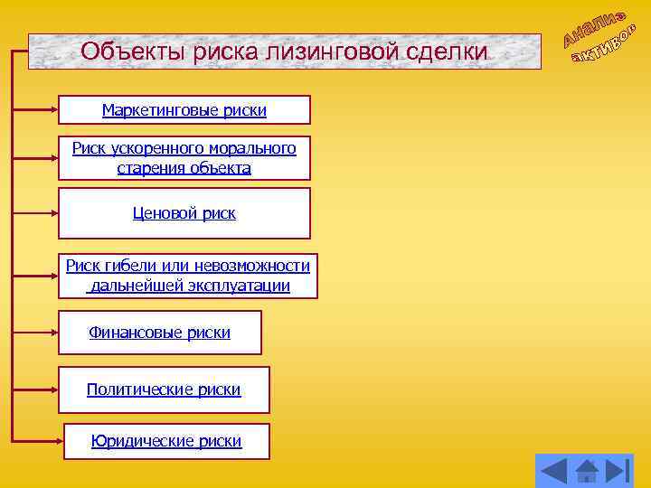 Объекты риска лизинговой сделки Маркетинговые риски Риск ускоренного морального старения объекта Ценовой риск Риск