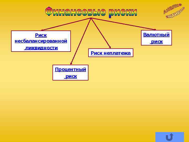Риск несбалансированной ликвидности Процентный риск Валютный риск Риск неплатежа 