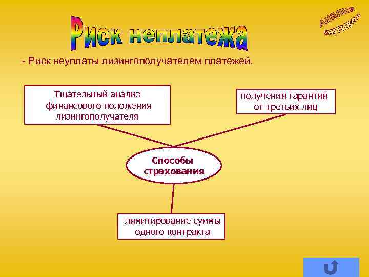 - Риск неуплаты лизингополучателем платежей. Тщательный анализ финансового положения лизингополучателя Способы страхования лимитирование суммы