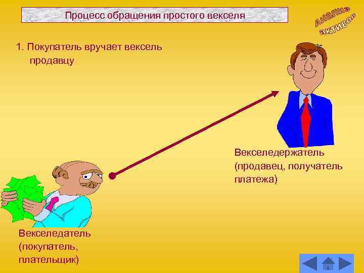 Процесс обращения простого векселя 1. Покупатель вручает вексель продавцу Векселедержатель (продавец, получатель платежа) Векселедатель
