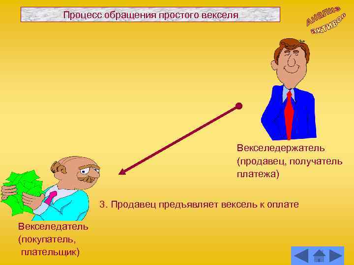 Процесс обращения простого векселя Векселедержатель (продавец, получатель платежа) 3. Продавец предъявляет вексель к оплате