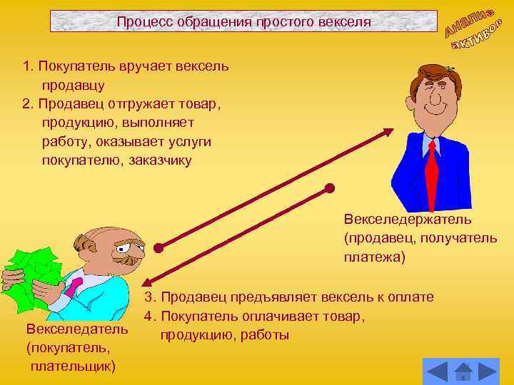 Процесс обращения простого векселя 1. Покупатель вручает вексель продавцу 2. Продавец отгружает товар, продукцию,