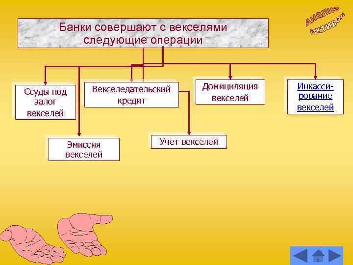 Банки совершают с векселями следующие операции Ссуды под залог векселей Векселедательский кредит Эмиссия векселей