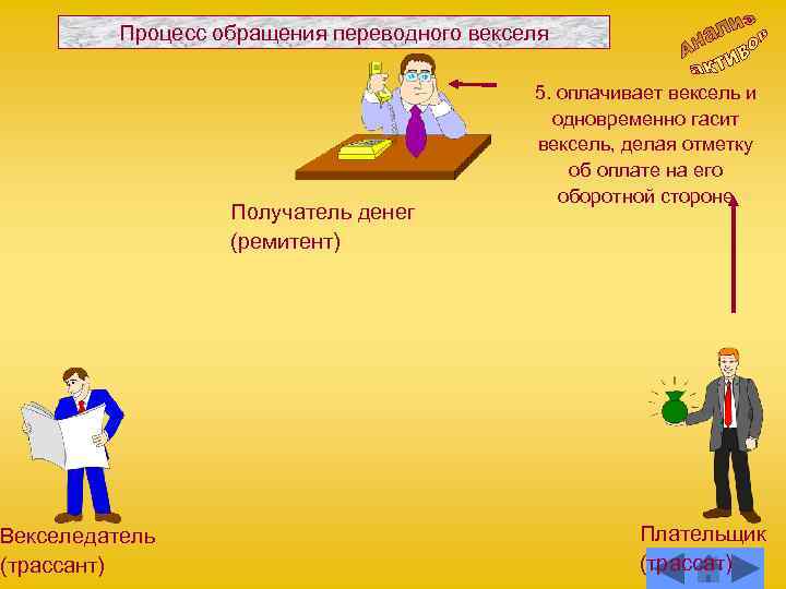 Процесс обращения переводного векселя Векселедатель (трассант) Получатель денег (ремитент) 5. оплачивает вексель и одновременно