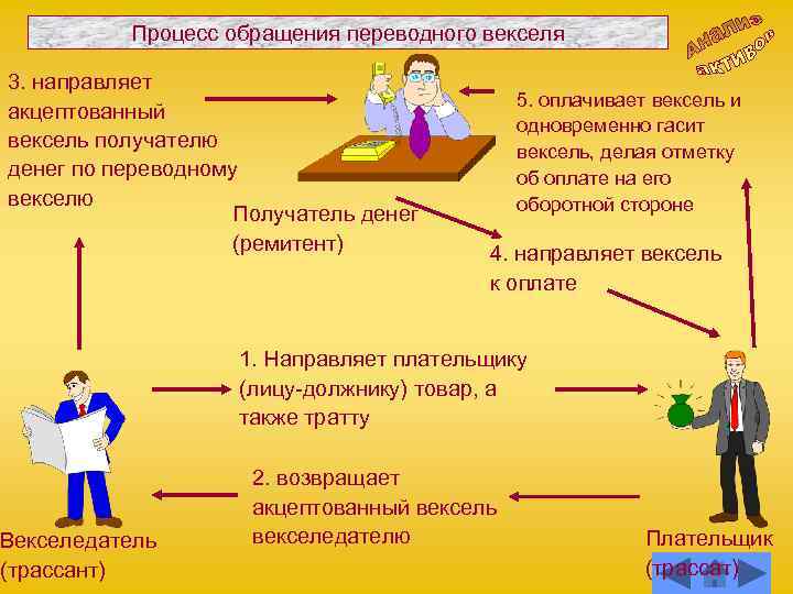 Процесс обращения переводного векселя 3. направляет акцептованный вексель получателю денег по переводному векселю Получатель