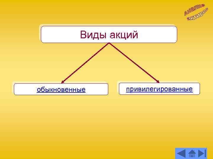 Виды акций обыкновенные привилегированные 