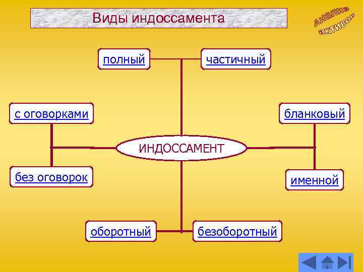 Виды индоссамента полный частичный с оговорками бланковый ИНДОССАМЕНТ без оговорок именной оборотный безоборотный 