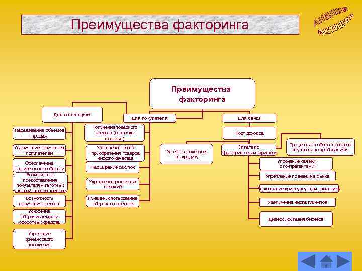 Преимущества факторинга Для поставщика Наращивание объемов продаж Увеличение количества покупателей Обеспечение конкурентоспособности Возможность предоставления