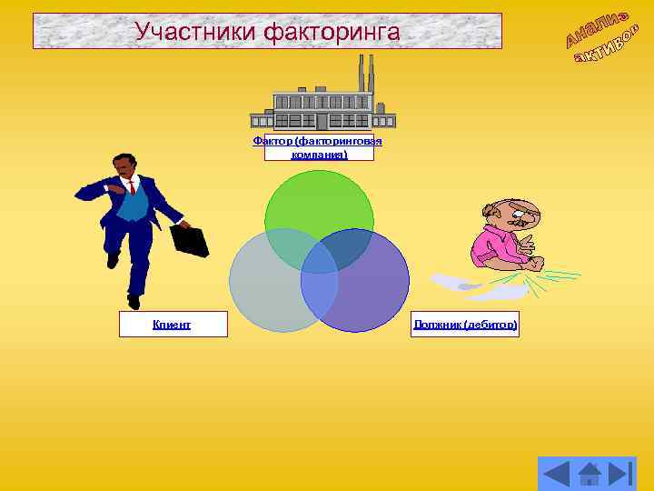Участники факторинга Фактор (факторинговая компания) Клиент Должник (дебитор) 