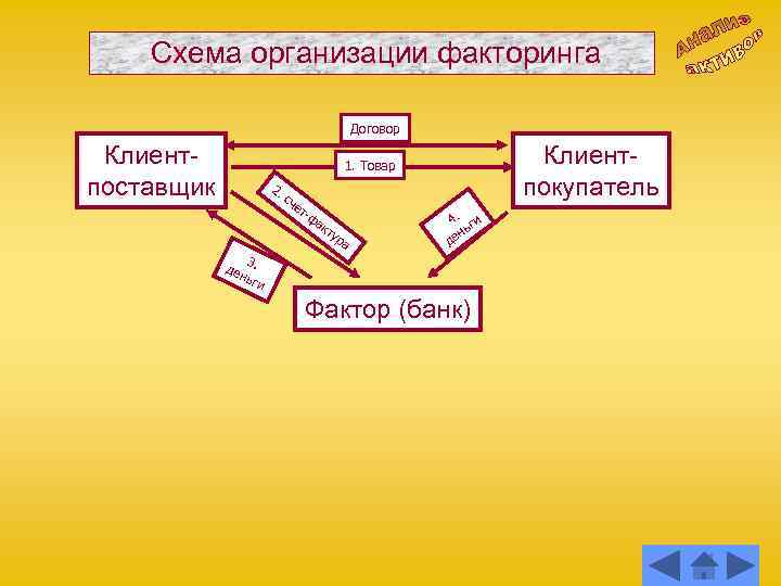 Схема организации факторинга Договор Клиентпоставщик Клиентпокупатель 1. Товар 2. сч ет -ф ак ту