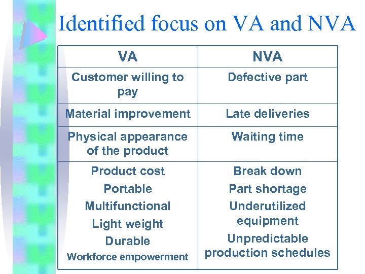 Identified focus on VA and NVA VA NVA Customer willing to pay Defective part