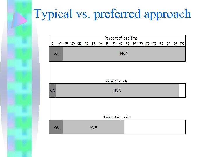 Typical vs. preferred approach 