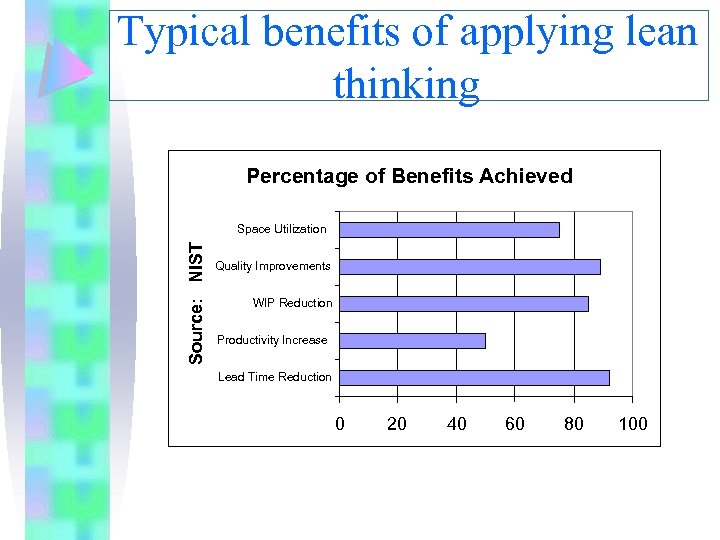 Typical benefits of applying lean thinking Percentage of Benefits Achieved Source: NIST Space Utilization