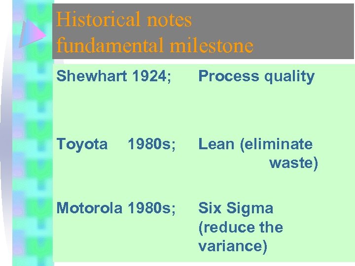 Historical notes fundamental milestone Shewhart 1924; Process quality Toyota Lean (eliminate waste) 1980 s;