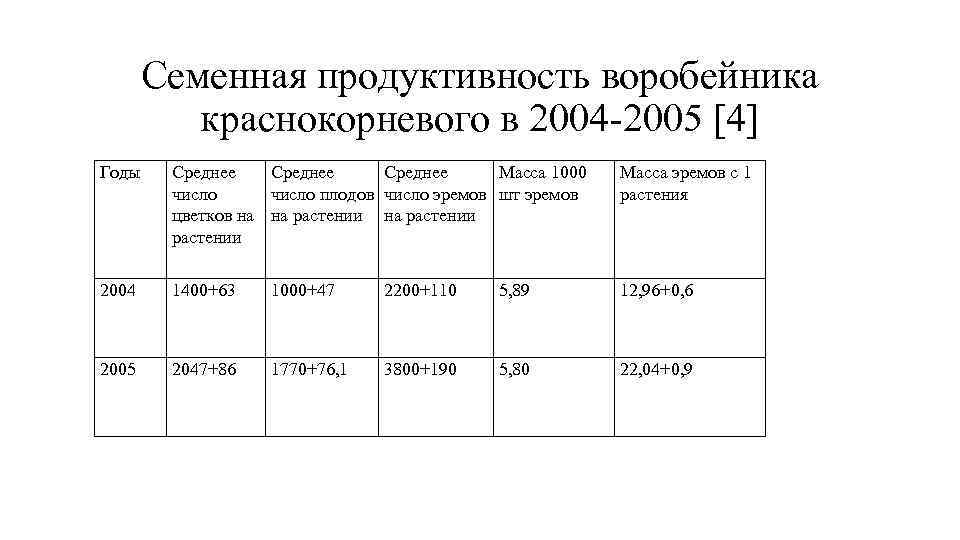 Семенная продуктивность воробейника краснокорневого в 2004 -2005 [4] Годы Среднее Масса 1000 число плодов