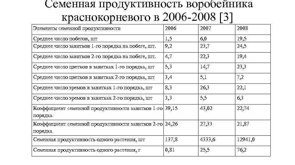 Семенная продуктивность воробейника краснокорневого в 2006 -2008 [3] Элементы семенной продуктивности 2006 2007 2008