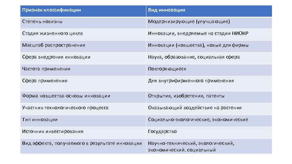 Признак классификации Вид инновации Степень новизны Модернизирующие (улучшающие) Стадия жизненного цикла Инновации, внедряемые на