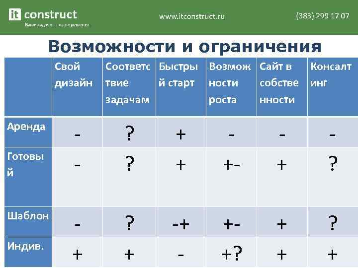 Возможности и ограничения Аренда Готовы й Шаблон Индив. Свой дизайн Соответс Быстры Возмож Сайт