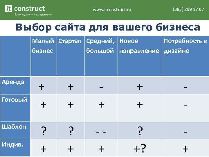 Выбор сайта для вашего бизнеса Аренда Готовый Шаблон Индив. Малый Стартап Средний, Новое Потребность