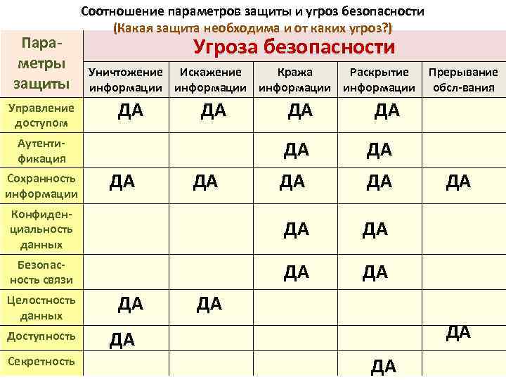 Параметры защиты Управление доступом Соотношение параметров защиты и угроз безопасности (Какая защита необходима и