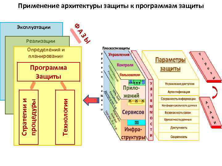 Применение архитектуры защиты к программам защиты Ф Эксплуатации АЗ Ы Реализации Определения и планирования