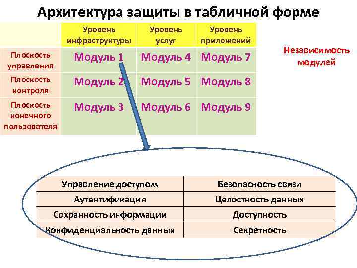 Архитектура защиты в табличной форме Уровень инфраструктуры Уровень услуг Уровень приложений Плоскость управления Модуль