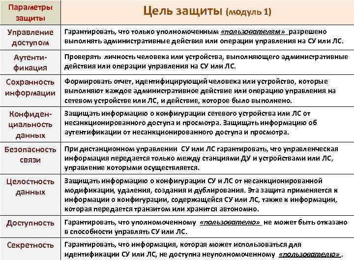 Параметры защиты Цель защиты (модуль 1) Управление доступом Гарантировать, что только уполномоченным «пользователям» разрешено