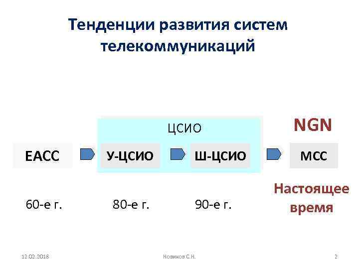 Тенденции развития систем телекоммуникаций ЦСИО ЕАСС 60 -е г. 12. 02. 2018 У-ЦСИО 80